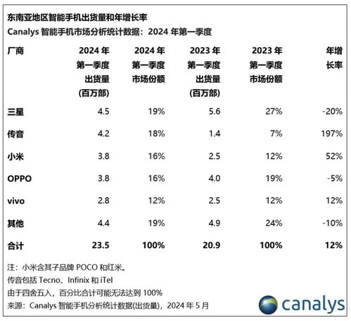 东南亚智能手机市场增长 12%，达到 2350 万部