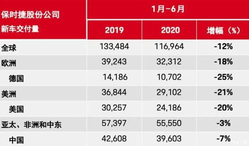 保时捷在华销量下跌：降至44万元起售，史上首次降价引关注

这个标题的优点是简洁明了地传达了新闻的主要信息，同时暗示了事件的敏感性和重要性。保时捷在华销量下跌直接指出问题所在，而降至44万元起售，史上首次降价引关注则对事件进行了详细解读，让读者能够了解具体的原因和影响。