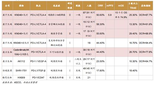 康方生物回应大跌：ASCO披露的AK112无进展生存期(PFS)和HR数据，数据结果优异

另外还有其他一些修改选项:

- 康方生物：上调股价，应对下滑: 阐释关于药物研发最新进展
- 康方生物公布最新的ASCO报告，亮点在于AK112的PFS和HR数据
- 康方生物回应大跌：新药研究进展：AK112的研究结果良好
- 康方生物宣佈再添新品，稳定股市投资者信心
- 康方生物回应大跌：公司发布最新产品进展及财务表现
- 康方生物:AK112有望在治疗卵巢癌上取得突破, 研发进度值得期待
- 康方生物正式宣布新产品进展与市场反响
- 康方生物回应大跌：AK112新药进入临床试验阶段
- 康方生物:AK112:疗效显著，学术界认可