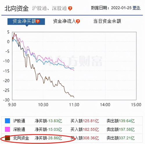 上证指数失守3100点：电力股飙升涨停，房地产、军工业和半导体板块遭遇打压