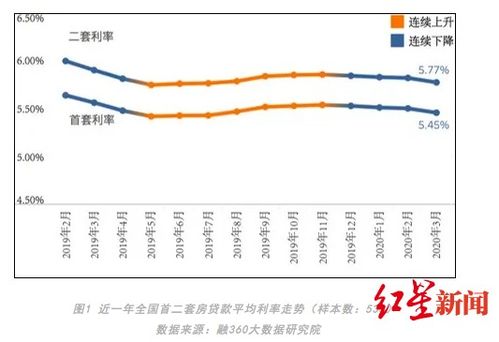 房贷利率大幅下降！首付比例降低，银行压力加大？哪些城市已经超负荷运行