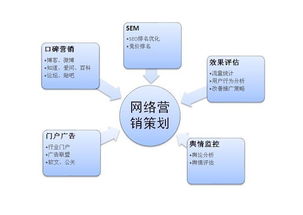 网络营销策略：你的投资会得到回报吗？