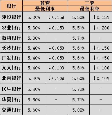 重庆发布调整政策：房贷利率与首付比例降低，将引发市场反应？