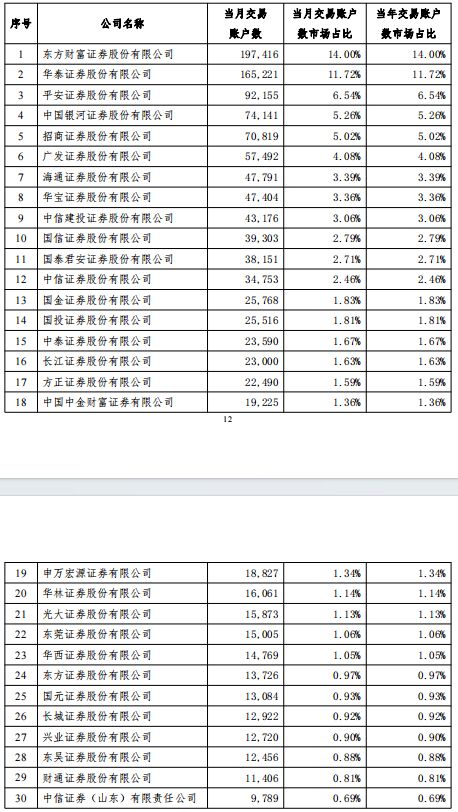 华泰、东财和平安成为新一届证券ETF投资者热门选择：最新数据解析