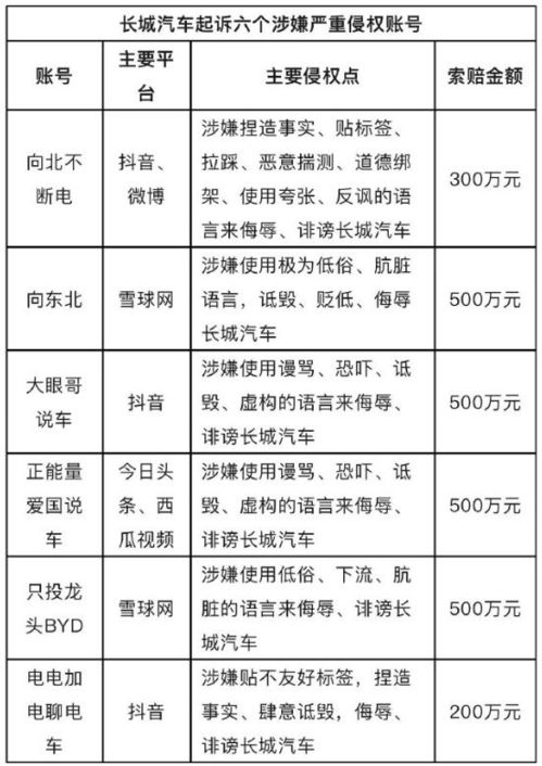 比亚迪发布声明：对违规用户追究法律责任，后又诉车主索赔500万