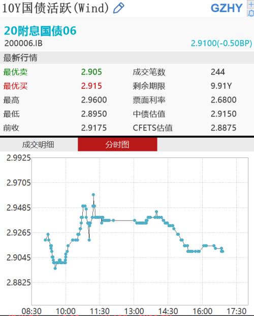 中期20年期特别国债发行中标利率高于一期，发行倍数略有提升