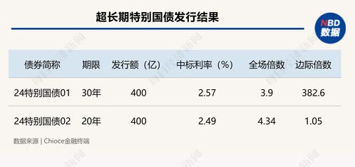 中期20年期特别国债发行中标利率高于一期，发行倍数略有提升