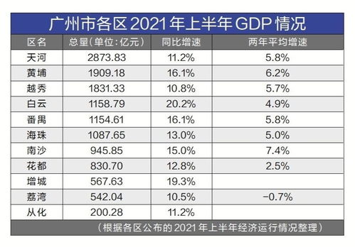 广州各区开年季经济排名：越秀、黄埔持续领先，白云增速显著提升