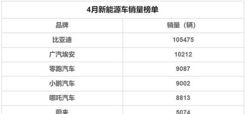 4月份销量跌至‘个位数’！揭秘原因：这两款新能源车为何未能取得热销

探秘原因：4月份销量低迷，这2款新能源车为何处境尴尬？