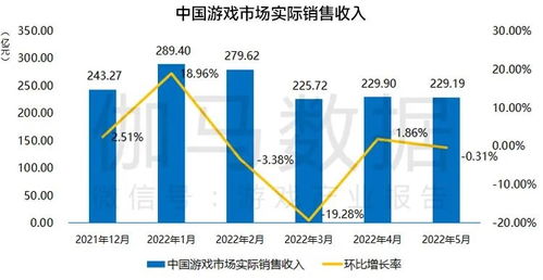 4月中国游戏市场收入骤降，环比下降4.21%