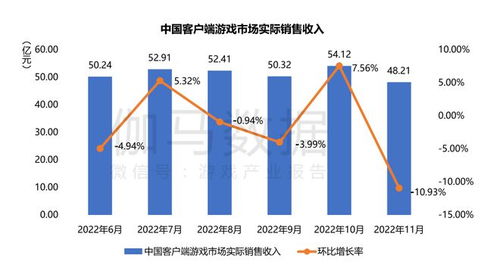 4月中国游戏市场收入骤降，环比下降4.21%