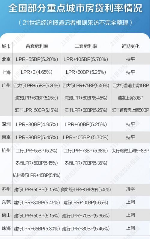 粤19市房贷政策调整：首付最低1.5成，广深为何还没同步?