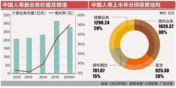 中国人寿：利润连降，蒸发近5000亿

人寿巨亏，蒸发市值约5000亿