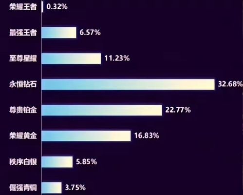 揭示S35赛季钻石段位占比与无双王者分布情况