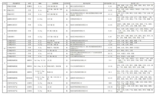 第十批国家药品集采全面启动，近140个品种符合条件