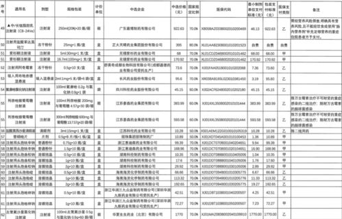 第十批国家药品集采全面启动，近140个品种符合条件