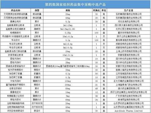 第十批国家药品集采全面启动，近140个品种符合条件