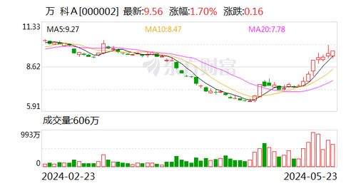 万科重组银团贷款顺利到账：股价涨超3成重新破千亿元市值