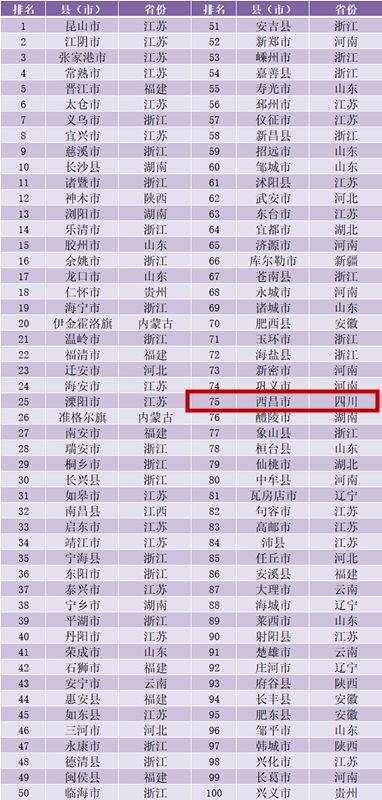 奋力打造中国千亿元县的省份：瞄准‘百强县’的战略目标