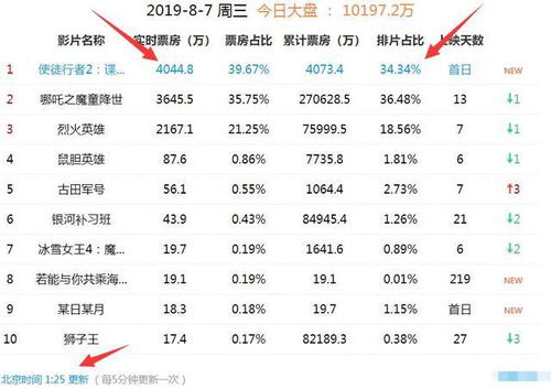 导演以香港票房冠军电影刷新内地市场口碑：预售570元，但口碑不佳