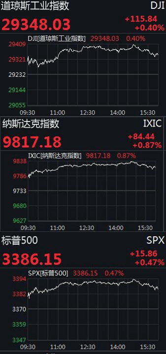 标普500指数涨至5300点，纳指刷新历史最高纪录