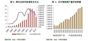 绿色需求旺盛：分析师预测，铜价将大幅上涨，投资者需关注四倍的涨幅可能性