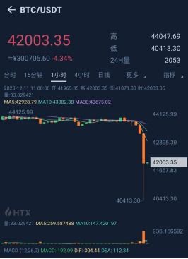 比特币一夜之间狂泻2万多元！全网24小时有超过11万人爆仓，29亿资金蒸发