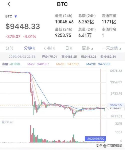 比特币一夜之间狂泻2万多元！全网24小时有超过11万人爆仓，29亿资金蒸发