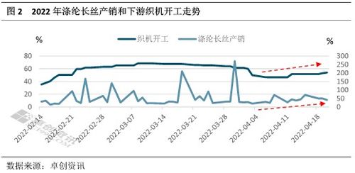 涤纶大厂减产、涨价，‘长丝利润仍在下滑’，上中下游供应链库存博弈加剧

涤纶价格下滑压力下，上游与下游的库存博弈愈发激烈