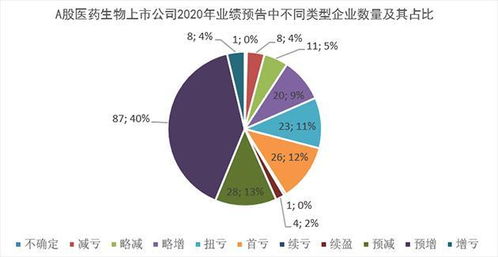 医药生物板块显现业绩分化，中药行业火爆升温