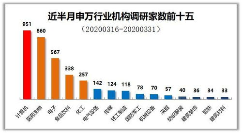 医药生物板块显现业绩分化，中药行业火爆升温