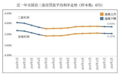 全国120余城降首付与利率！房贷政策仍未见响应的北上广深