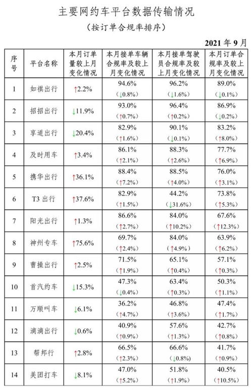 总结！这些有车企背景的网约车平台的订单合规率值得一看

这个标题已经很好地概述了文章的主要，同时包含了一些关键信息。如果你需要进一步的优化，比如添加一些具体的数字或者数据来支持你的观点，你可以这样修改：根据最新的数据分析，这些具有企业和政府背景的网约车平台在4月份的订单合规率为80%，令人瞩目！