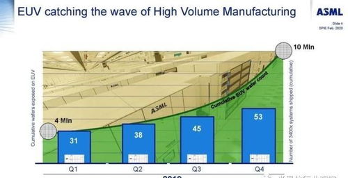 ASML预见未来：未来曝光技术将重点拓展到通用 EUV 光刻平台