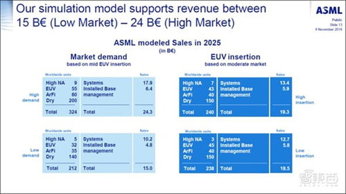 ASML预见未来：未来曝光技术将重点拓展到通用 EUV 光刻平台