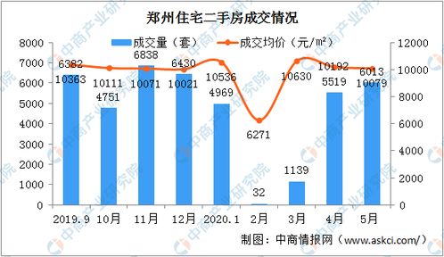 郑州房市走势：过去的两年里的增长趋势分析