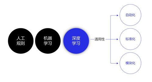 深度学习训练出的智能体在实际问题中的表现如何？：世界模型的普及与突破性进展