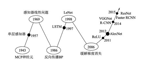 深度学习训练出的智能体在实际问题中的表现如何？：世界模型的普及与突破性进展