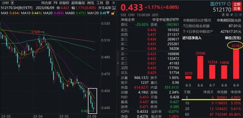 多位基金经理成功加仓电力板块 ETF，其涨幅已超过15%