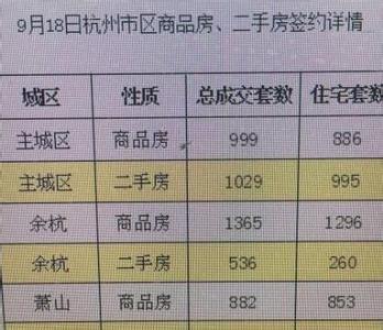 成都限购解除一个月：已有多个新盘‘基本每天都签单成交’