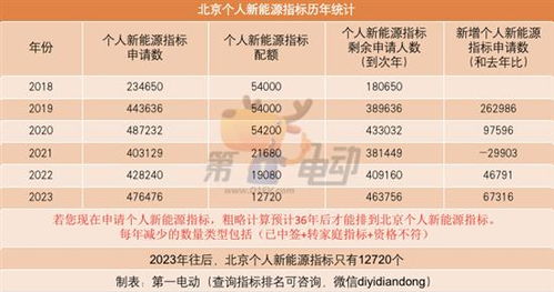 北京2023年新能源汽车指标配额大幅增加，家庭新能源车数量预计达到58400个