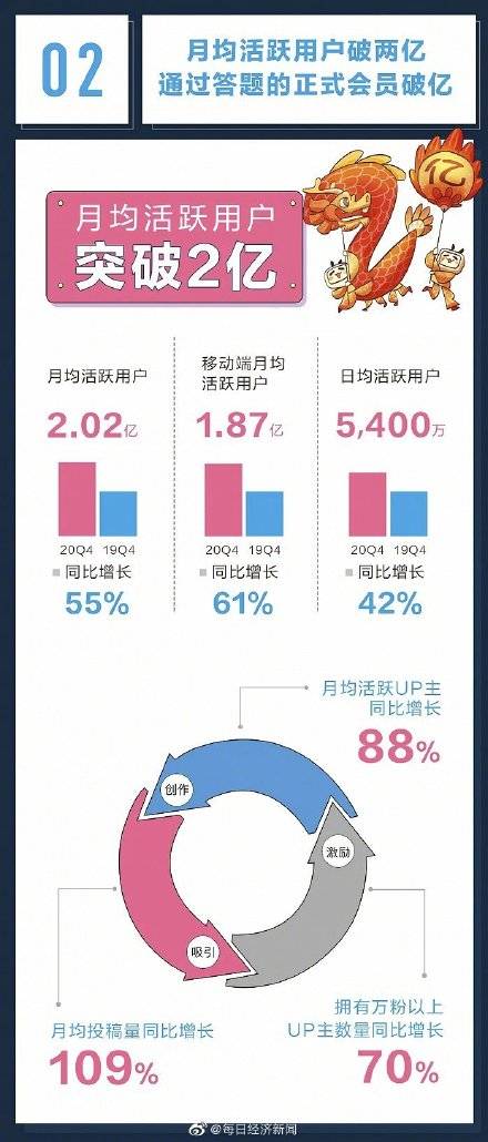 B站状况虽好但进步还需加快：用户增长与质量并重分析