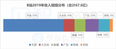 B站状况虽好但进步还需加快：用户增长与质量并重分析