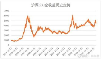 今年涨幅超过7%的沪深300指数是否值得您当前的投资配置?