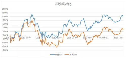 今年涨幅超过7%的沪深300指数是否值得您当前的投资配置?