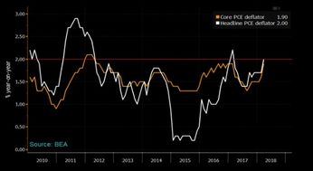 下周，‘美联储最爱的通胀指标’或对市场产生重大影响