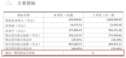 合众人寿一季度盈利减少0.68亿，偿付能力持续低于监管标准