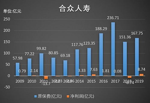 合众人寿一季度盈利减少0.68亿，偿付能力持续低于监管标准