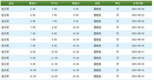 今年荔枝价格飞涨?妃子笑跌至60元/斤: 农业部门回应与政策调控有关