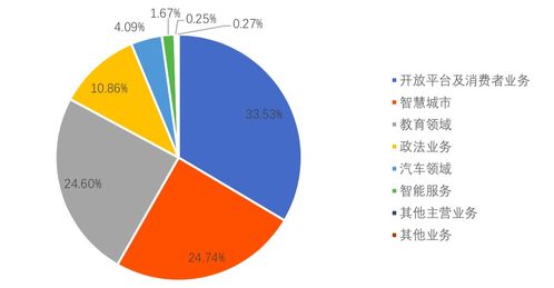 科大讯飞：AI广告与授权收入占比分别较小，主要收入来源为AI业务